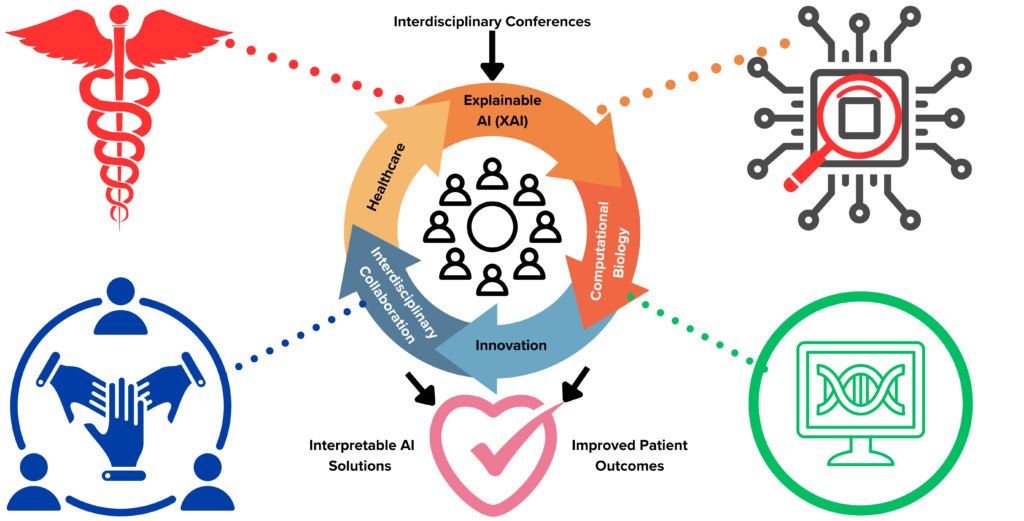 Facilitating Interdisciplinary Collaboration