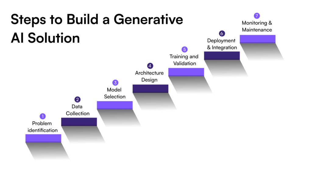 Strategies for Controlling Generative AI Output