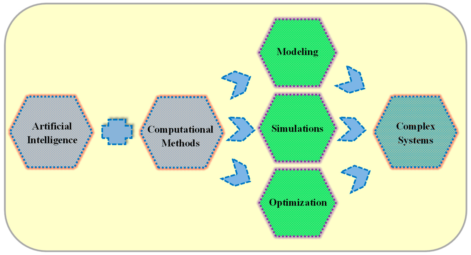 Advancing Computational Modeling and Simulation